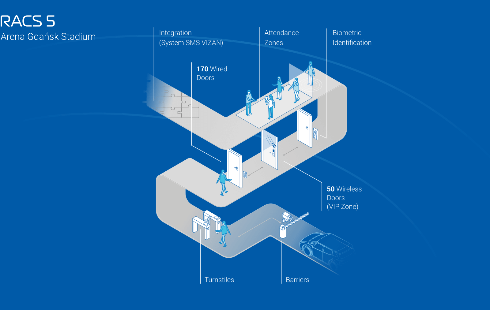 Polish Enterprise-class Access Control System at the Stadium in Gdańsk