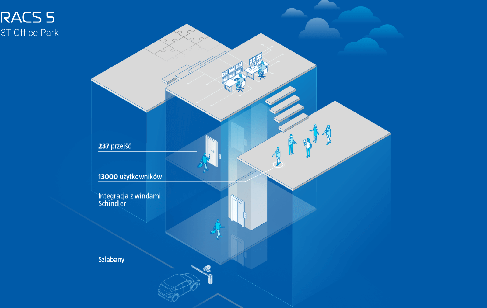 Zintegrowane rozwiązanie kontroli dostępu w gdyńskim kompleksie biurowym 3T Office Park